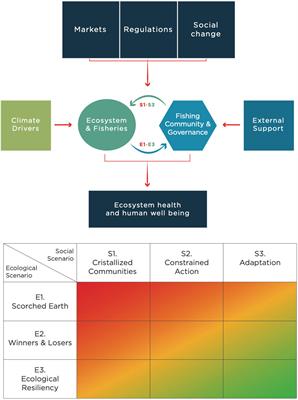 Social-ecological vulnerability to environmental extremes and adaptation pathways in small-scale fisheries of the southern California Current